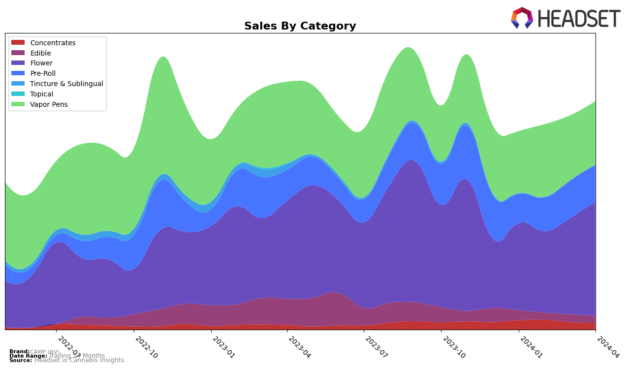 CAMP (NV) Historical Sales by Category