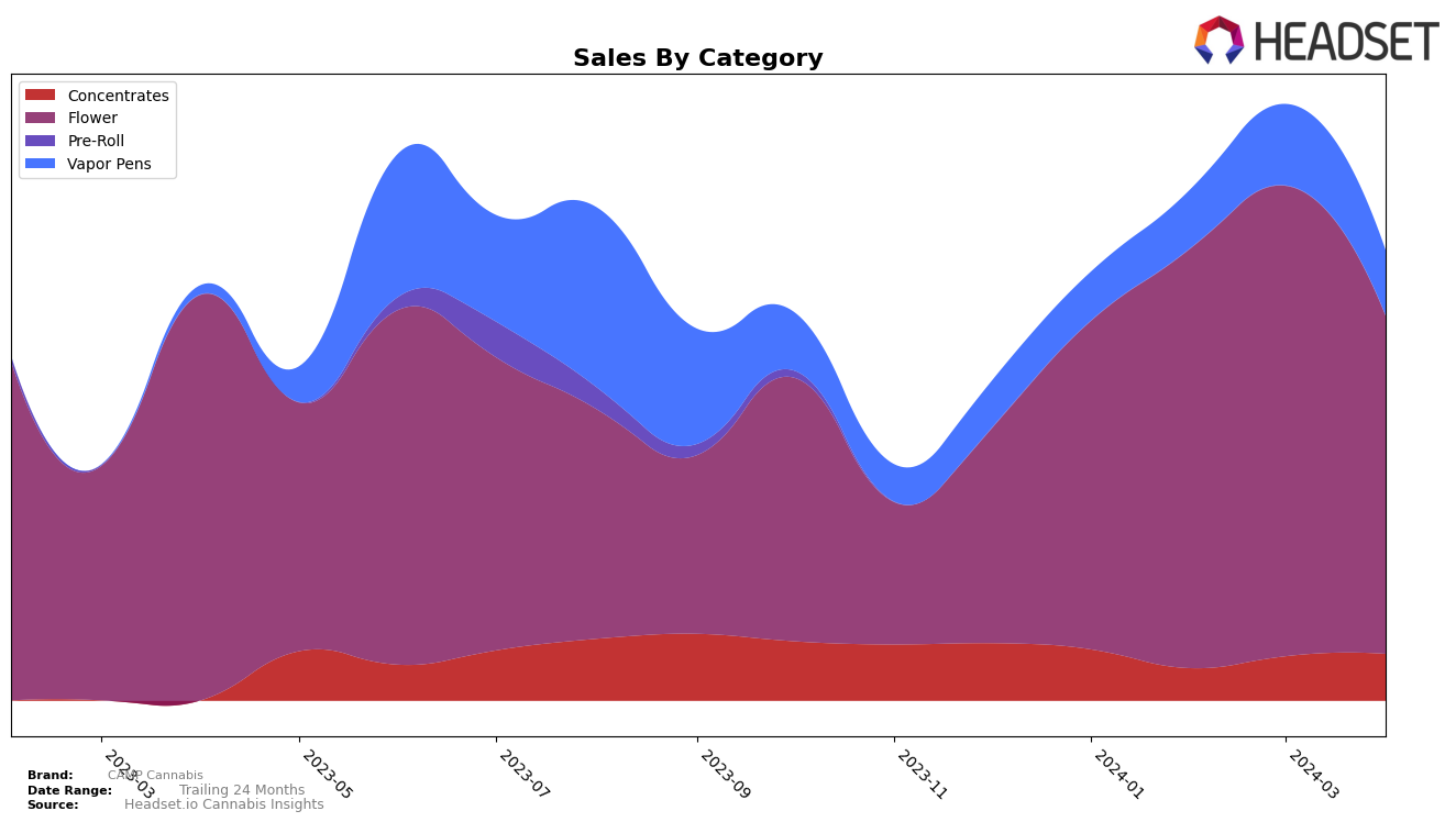 CAMP Cannabis Historical Sales by Category