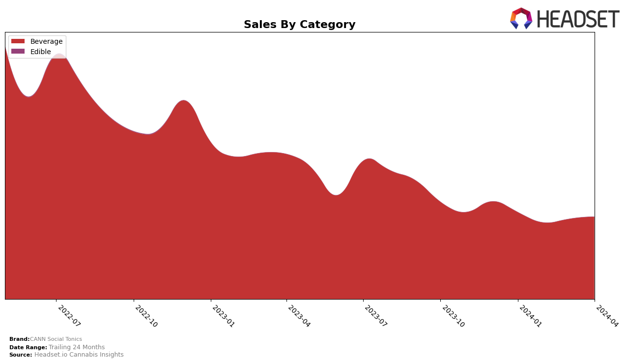 CANN Social Tonics Historical Sales by Category