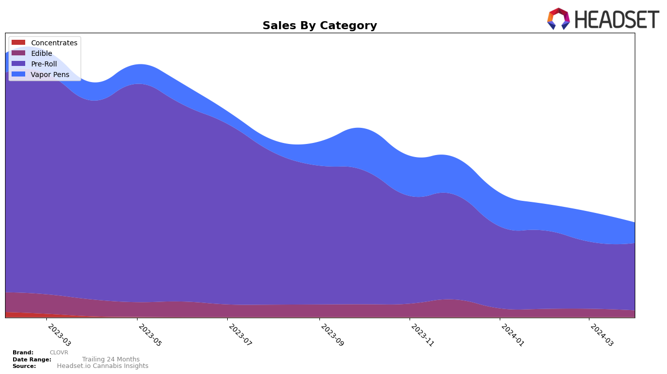 CLOVR Historical Sales by Category