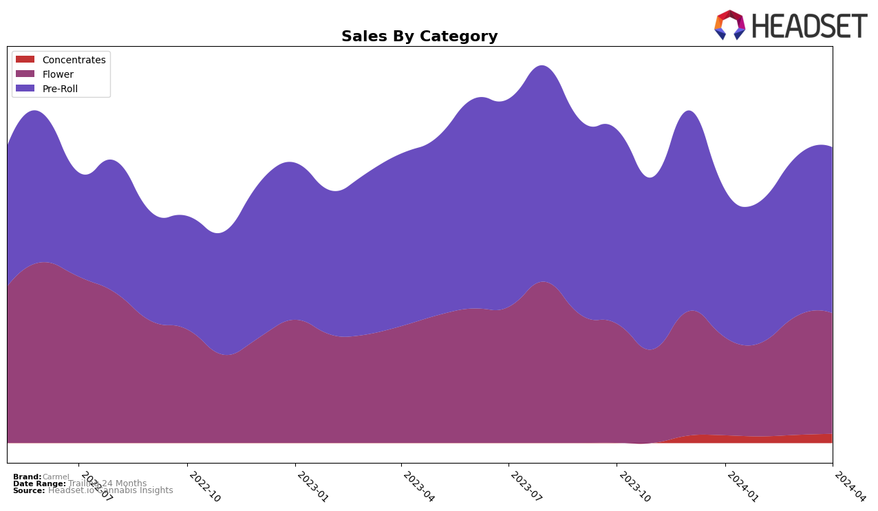Carmel Historical Sales by Category