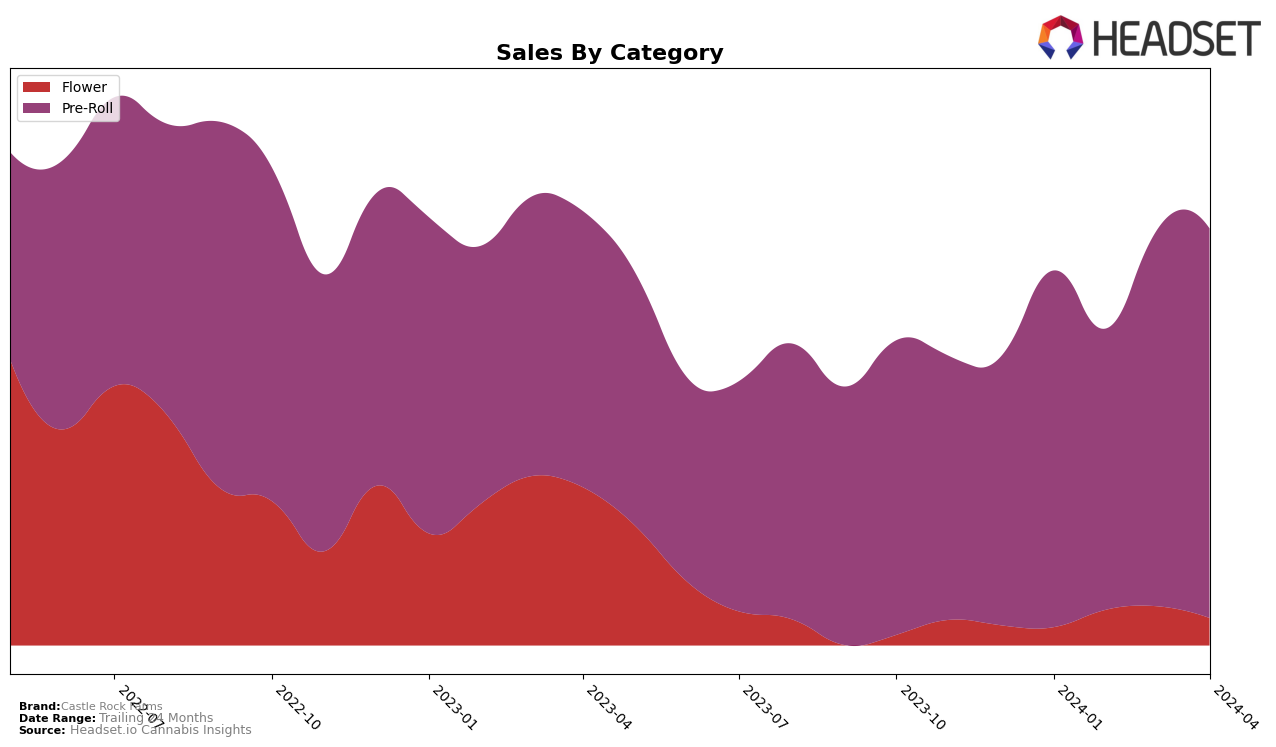 Castle Rock Farms Historical Sales by Category