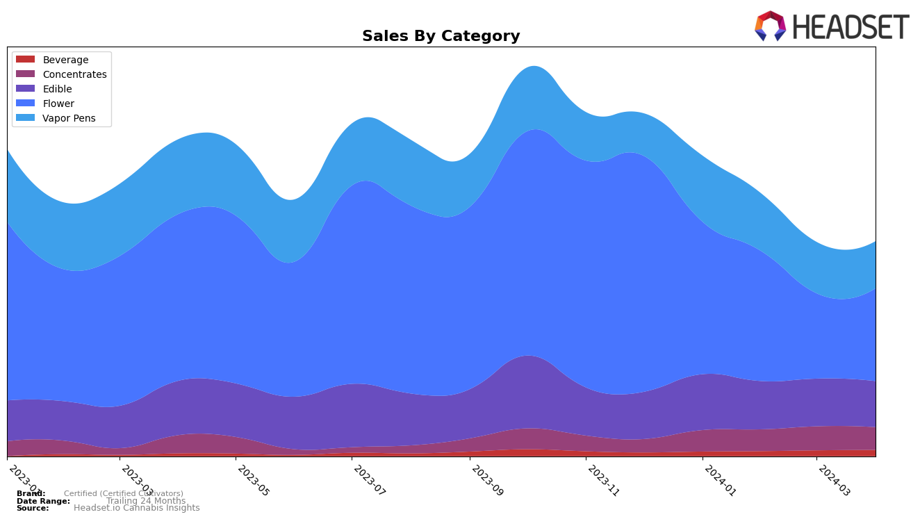 Certified (Certified Cultivators) Historical Sales by Category