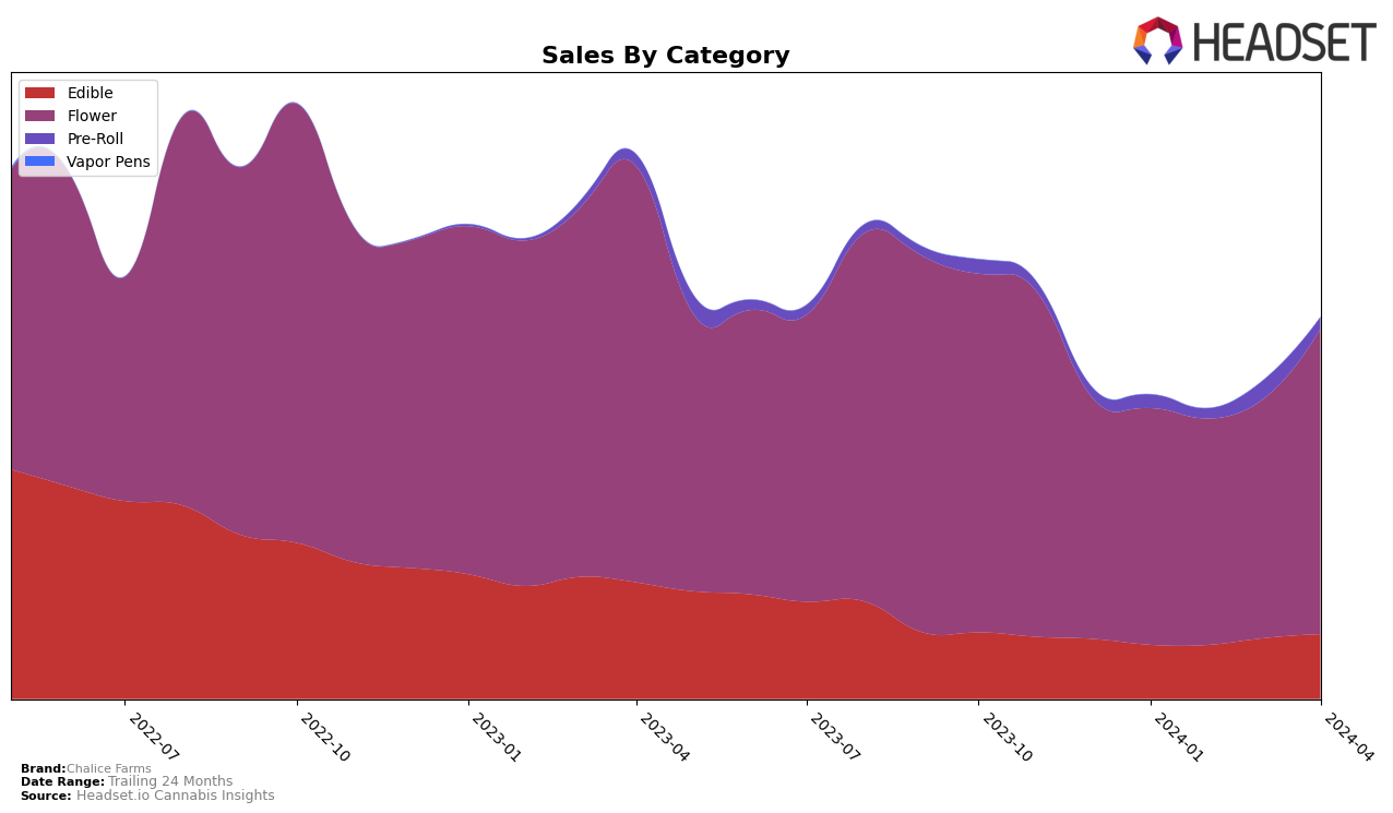 Chalice Farms Historical Sales by Category