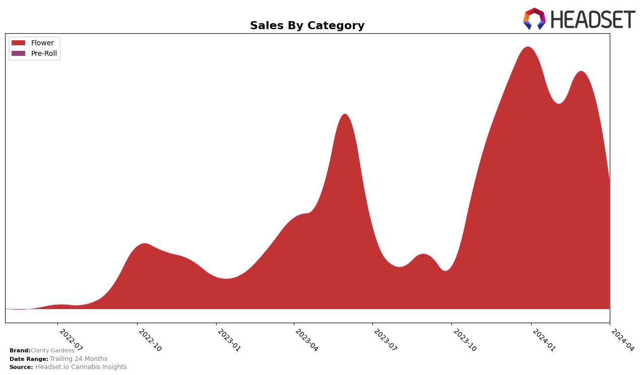 Clarity Gardens Historical Sales by Category