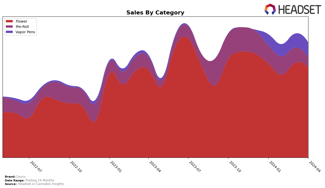 Classix Historical Sales by Category