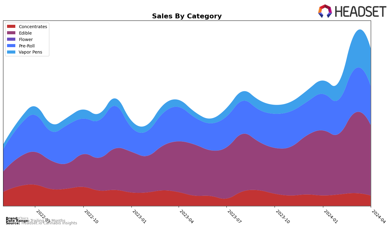 Clsics Historical Sales by Category
