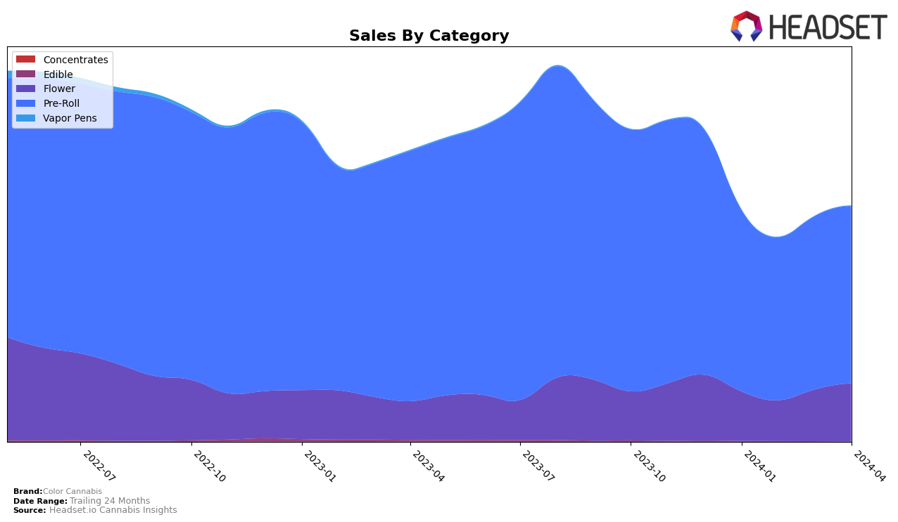 Color Cannabis Historical Sales by Category