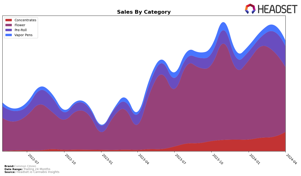 Common Citizen Historical Sales by Category