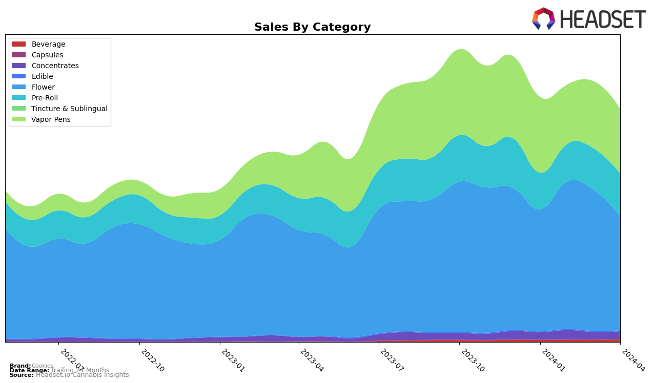 Cookies Historical Sales by Category