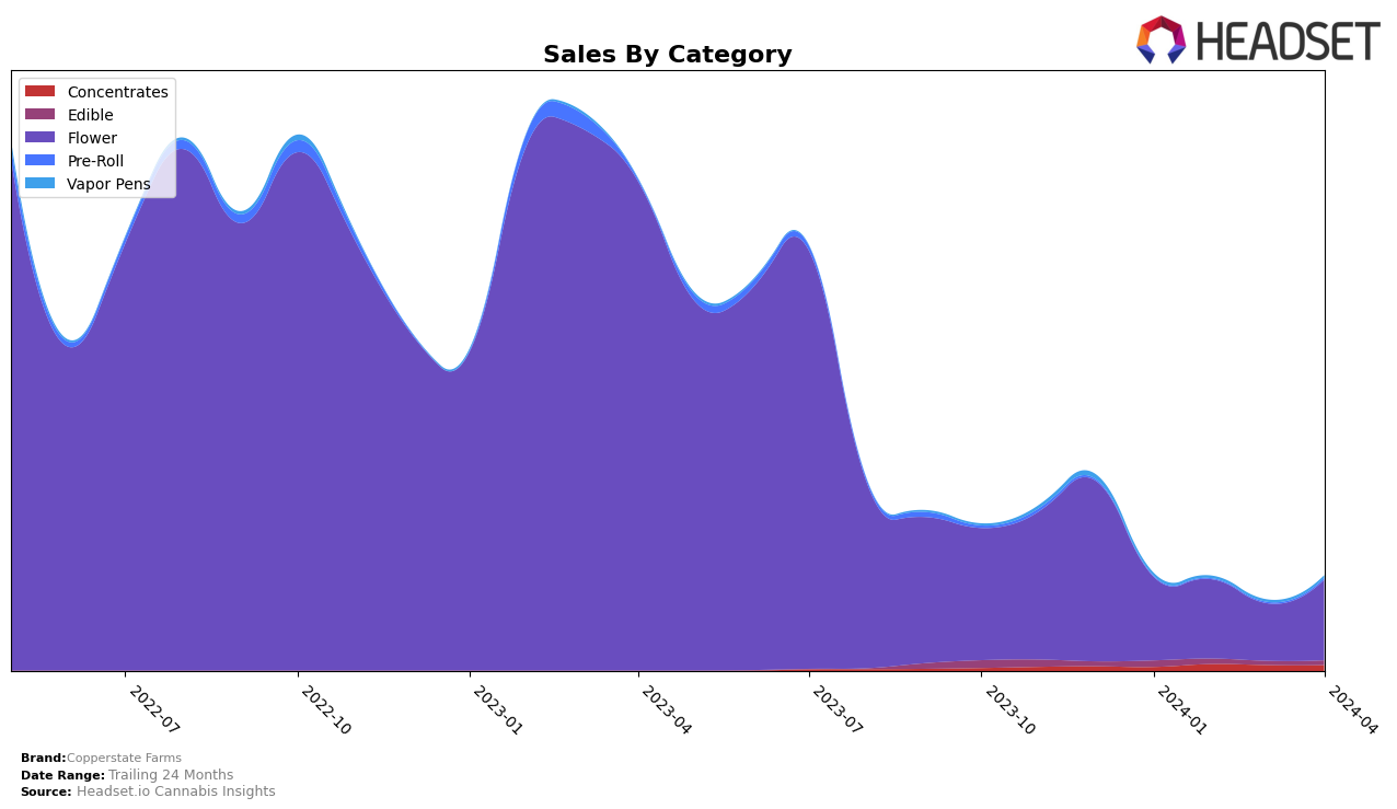 Copperstate Farms Historical Sales by Category