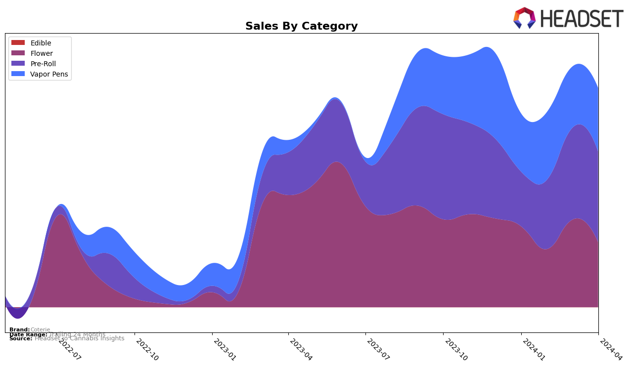Coterie Historical Sales by Category