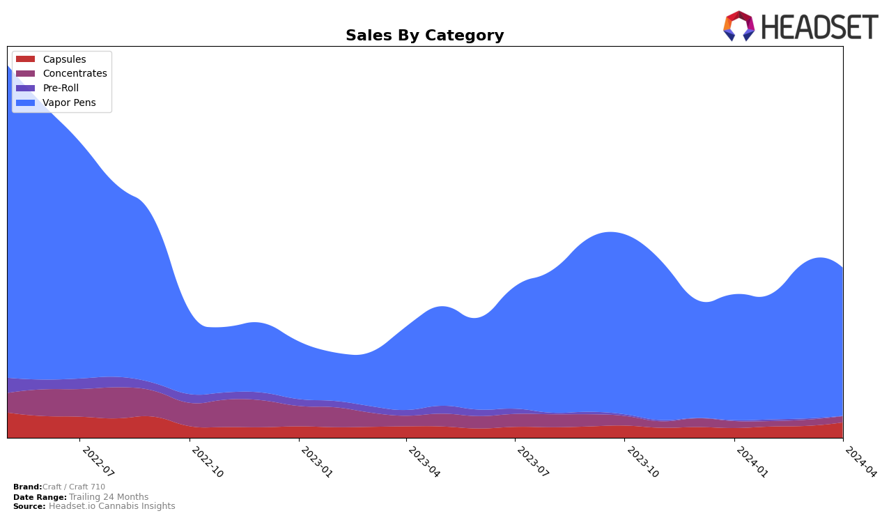 Craft / Craft 710 Historical Sales by Category