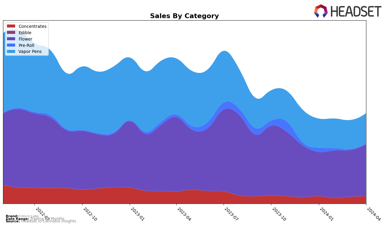 Cresco Labs Historical Sales by Category