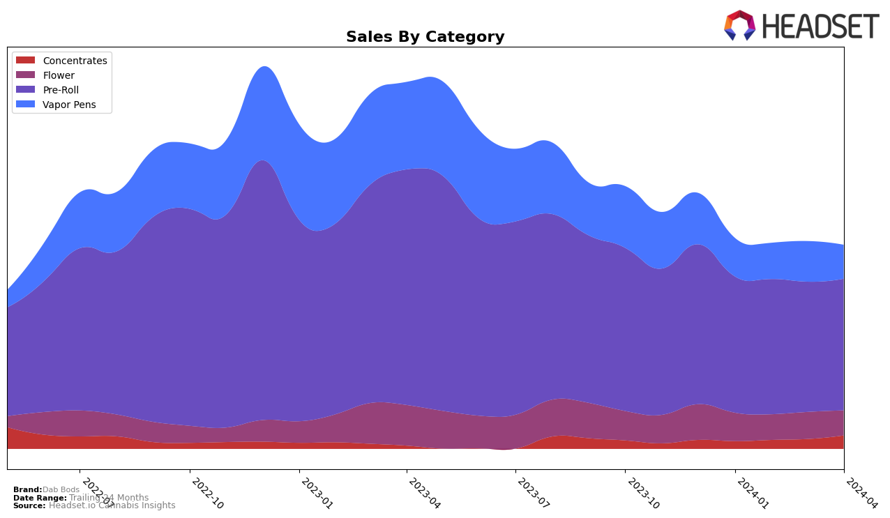 Dab Bods Historical Sales by Category
