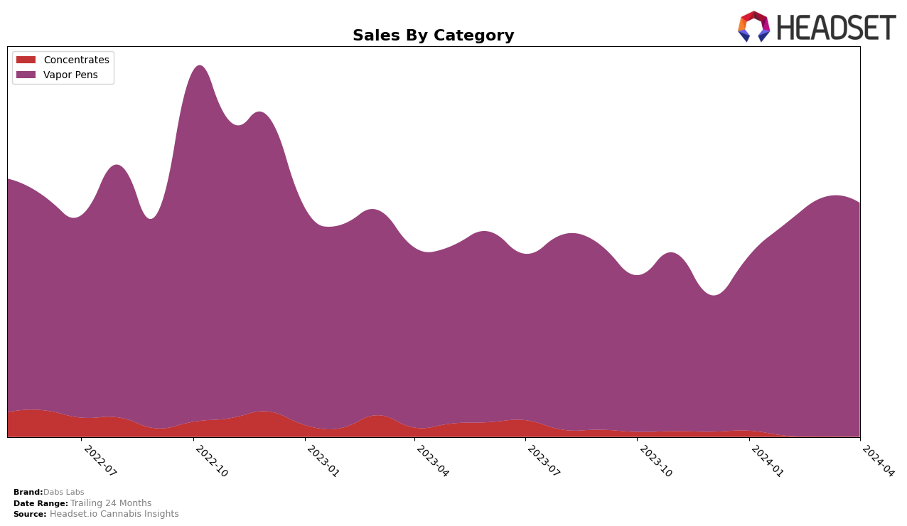Dabs Labs Historical Sales by Category