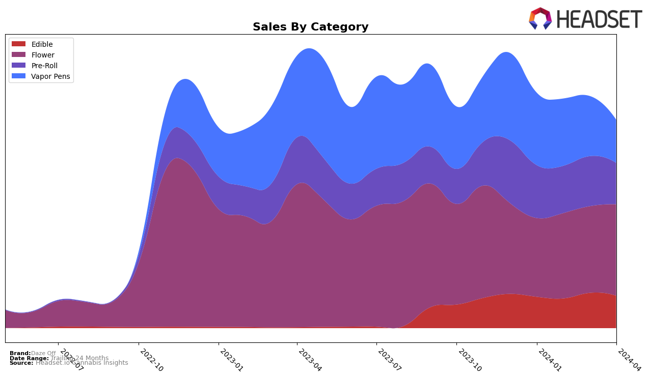 Daze Off Historical Sales by Category