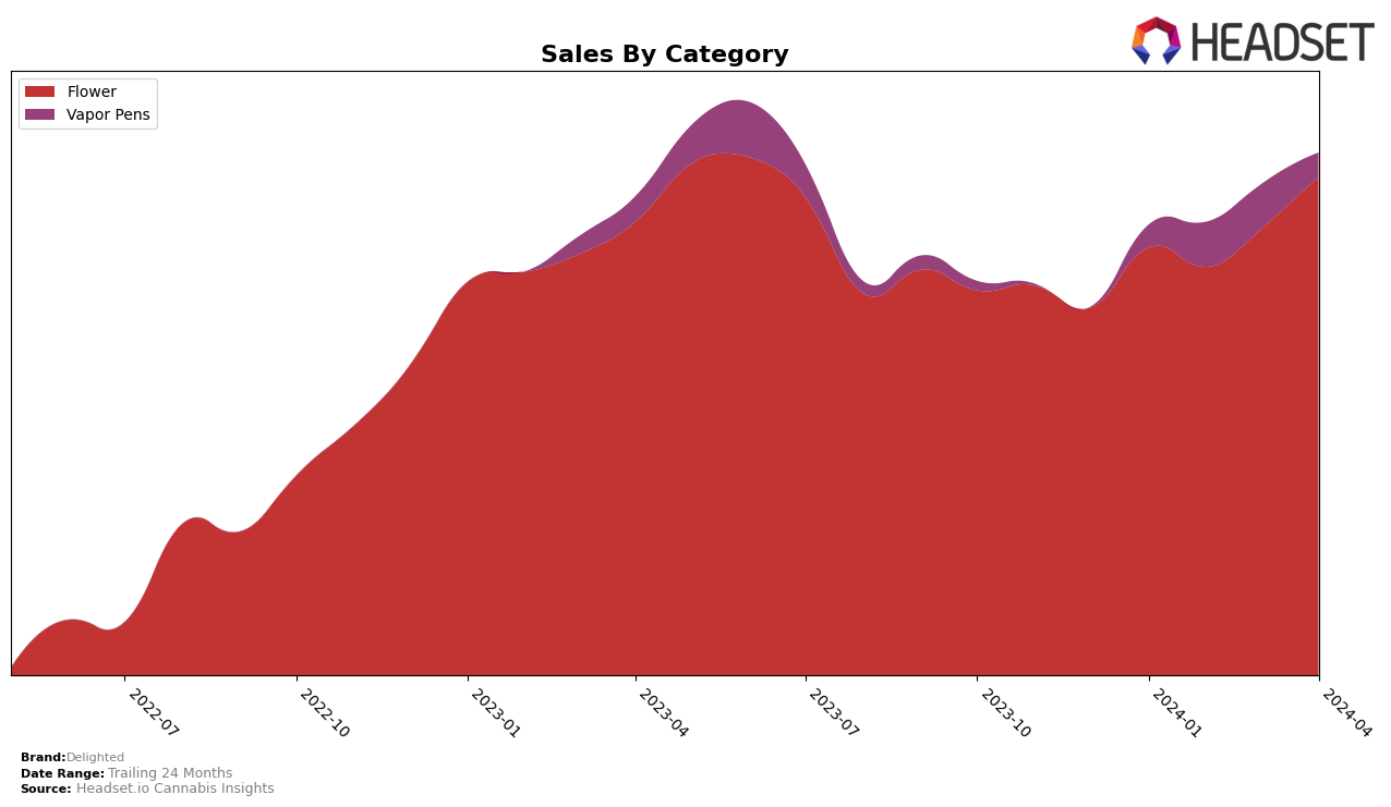 Delighted Historical Sales by Category