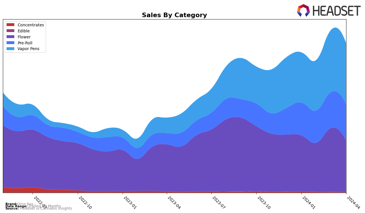 Dime Bag Historical Sales by Category