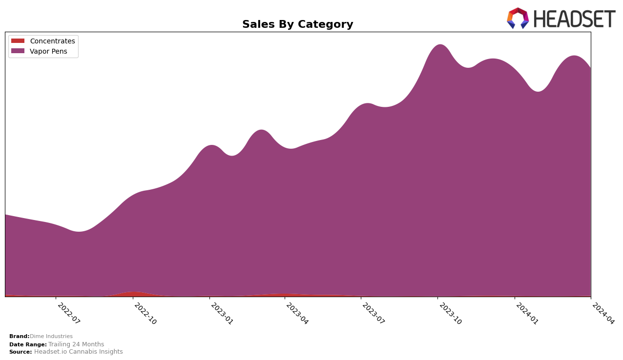 Dime Industries Historical Sales by Category