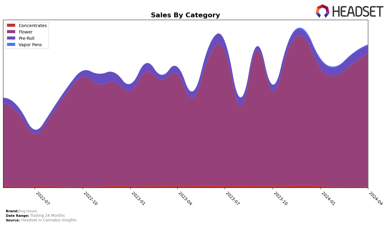 Dog House Historical Sales by Category
