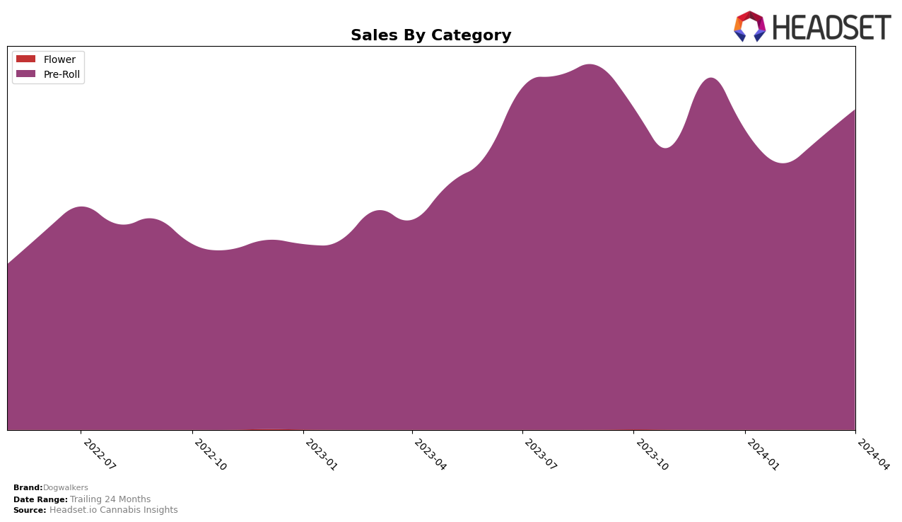 Dogwalkers Historical Sales by Category