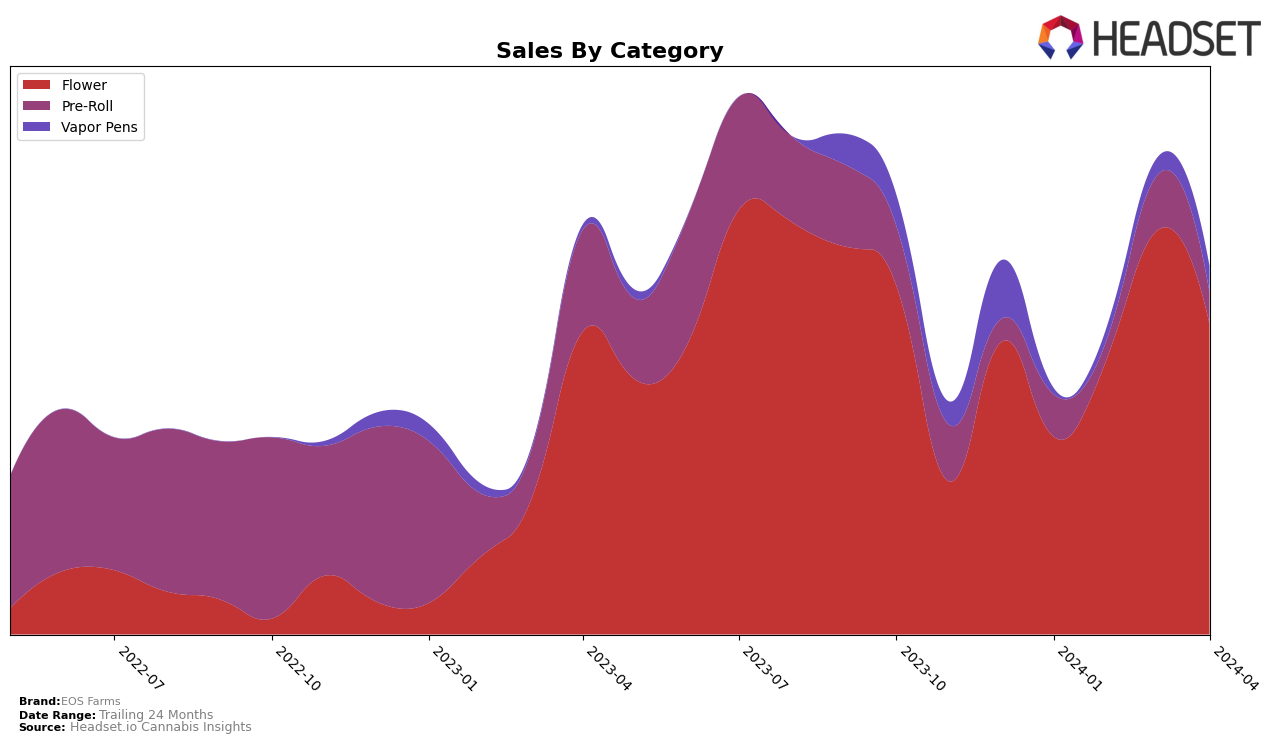 EOS Farms Historical Sales by Category