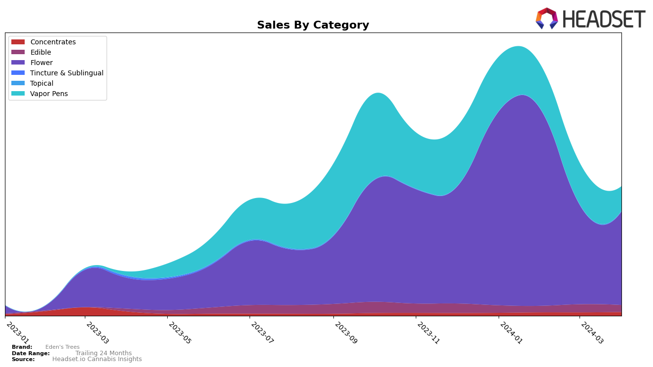 Eden's Trees Historical Sales by Category