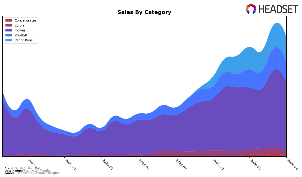 Eighth Brother, Inc. Historical Sales by Category