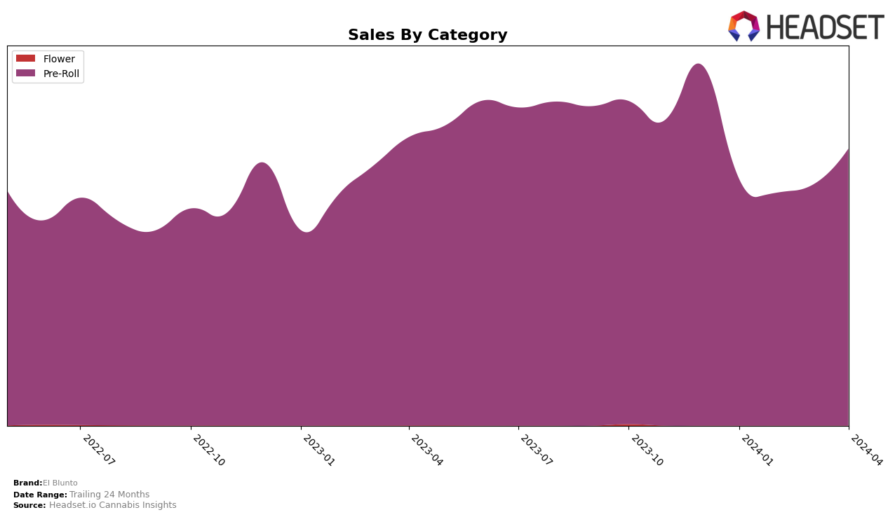 El Blunto Historical Sales by Category