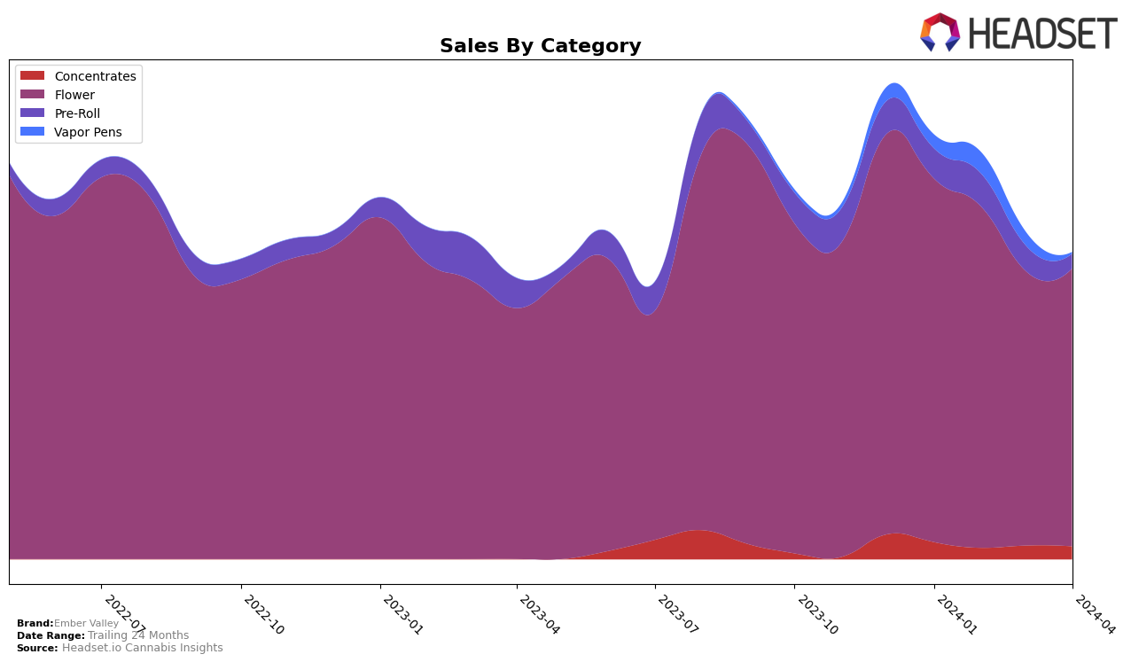 Ember Valley Historical Sales by Category