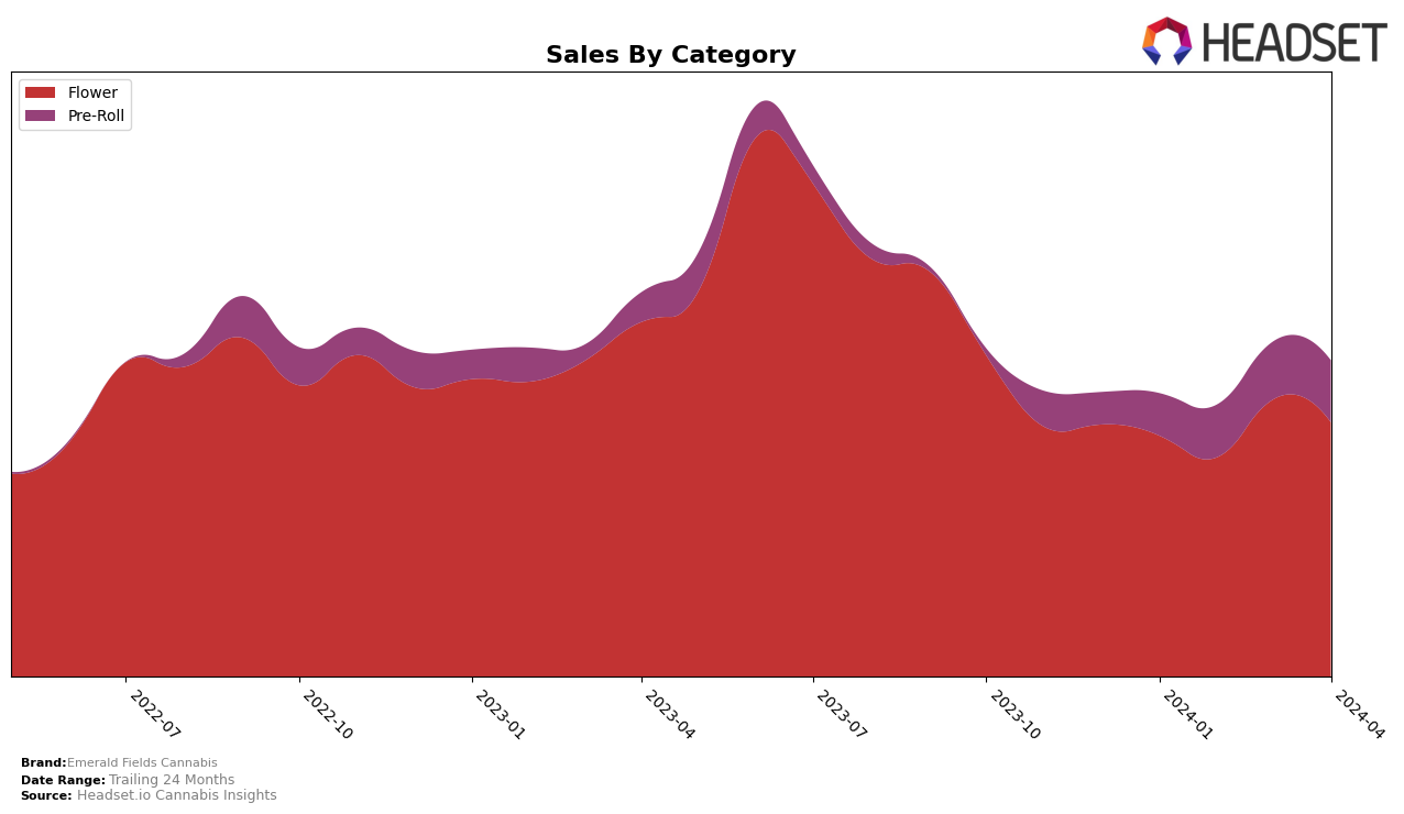 Emerald Fields Cannabis Historical Sales by Category