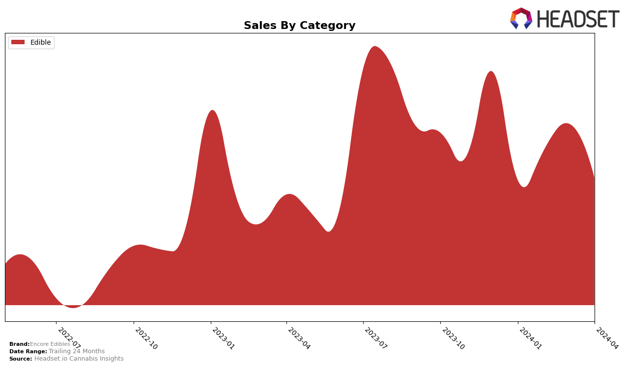Encore Edibles Historical Sales by Category