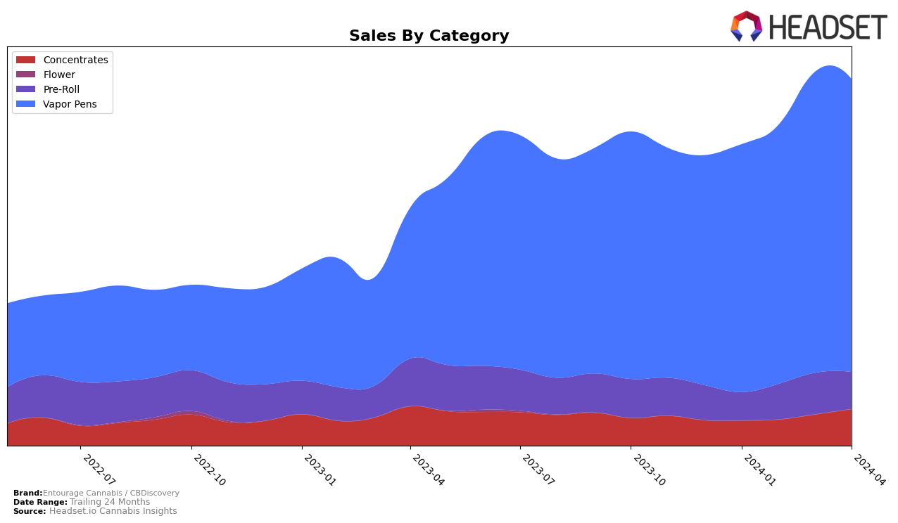 Entourage Cannabis / CBDiscovery Historical Sales by Category