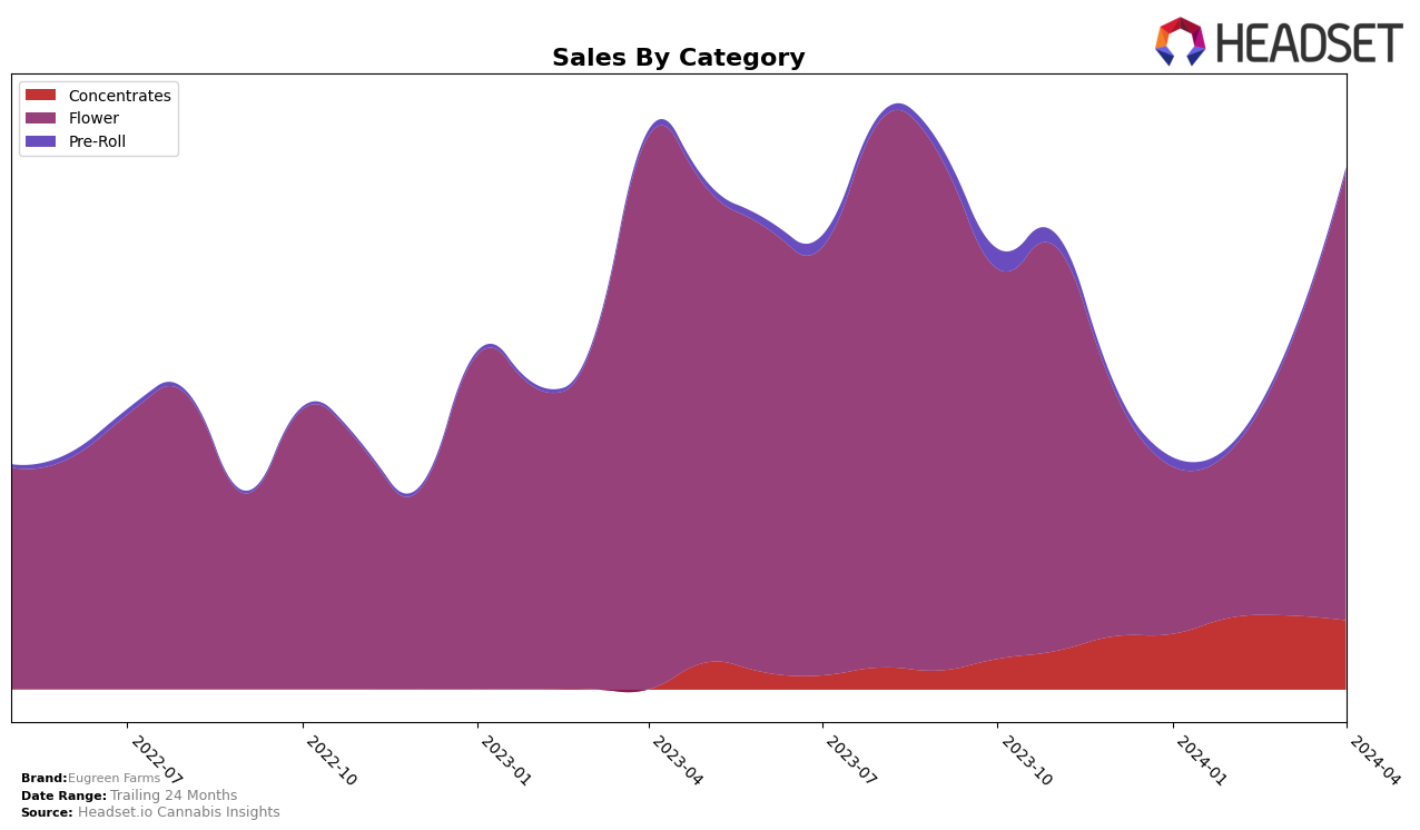 Eugreen Farms Historical Sales by Category