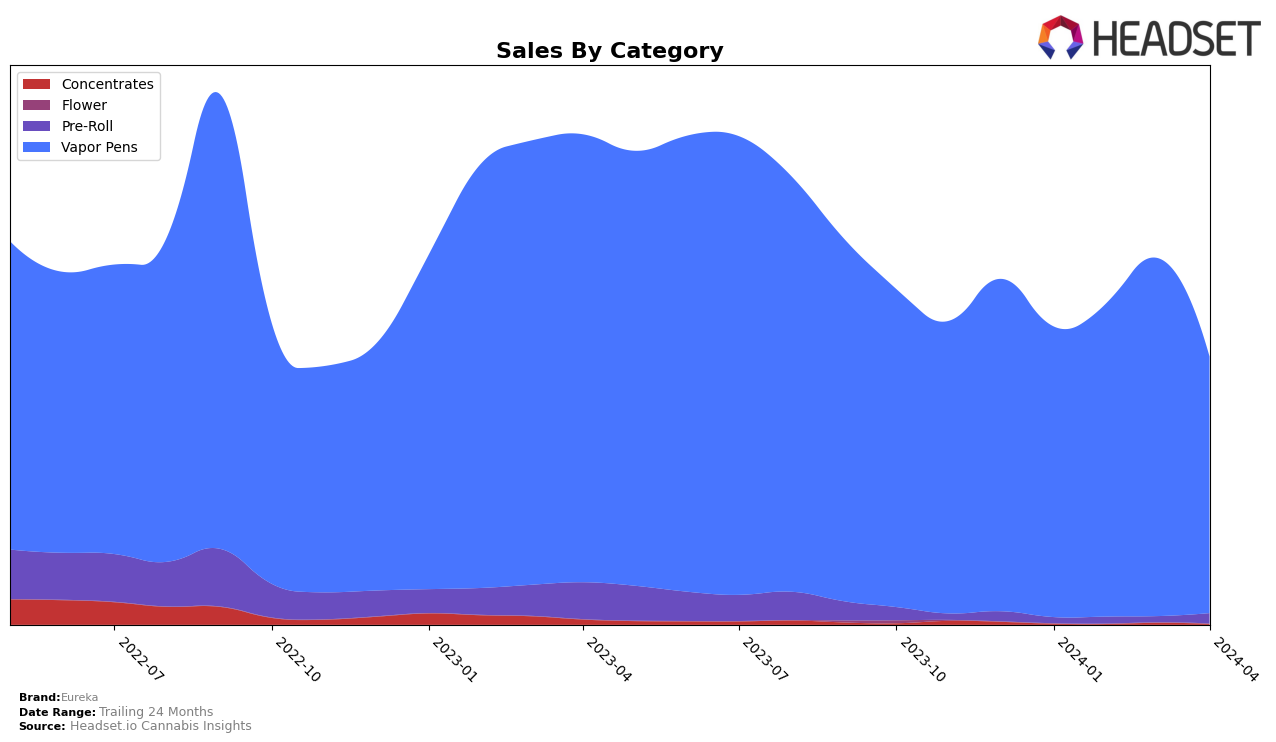Eureka Historical Sales by Category