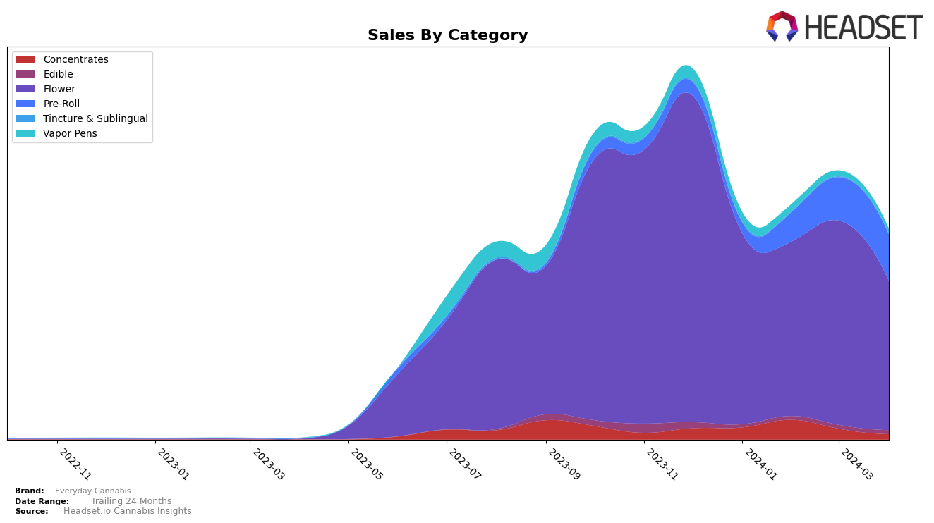 Everyday Cannabis Historical Sales by Category