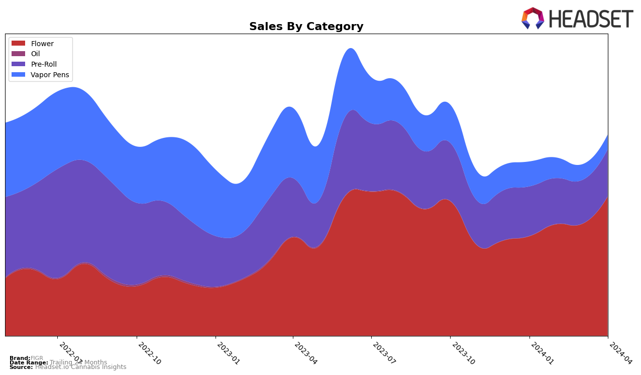 FIGR Historical Sales by Category