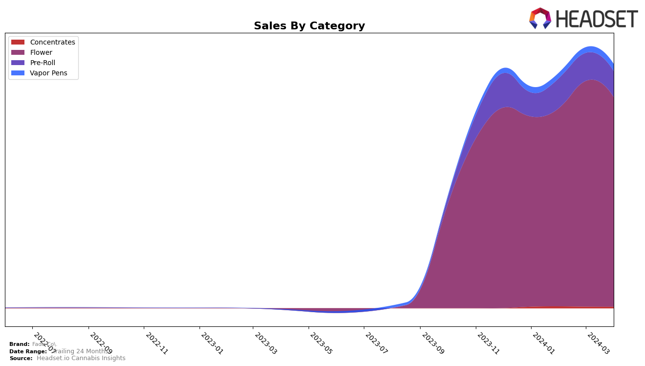 Fade Co. Historical Sales by Category