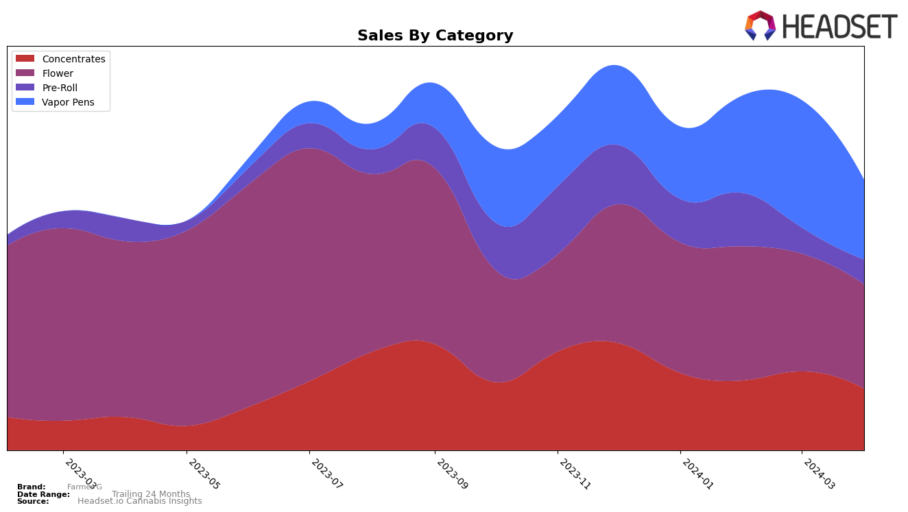 Farmer G Historical Sales by Category