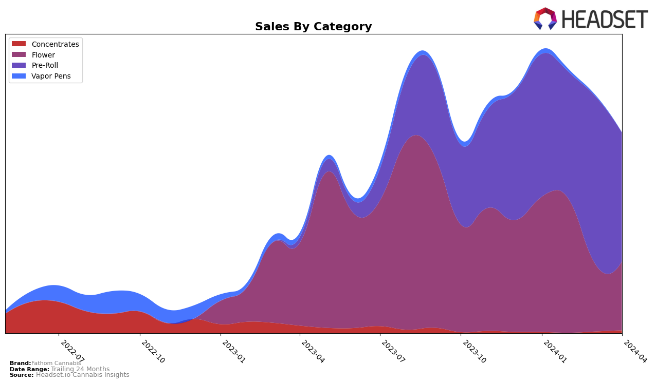 Fathom Cannabis Historical Sales by Category
