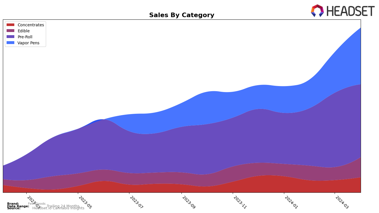Feel Goods Historical Sales by Category