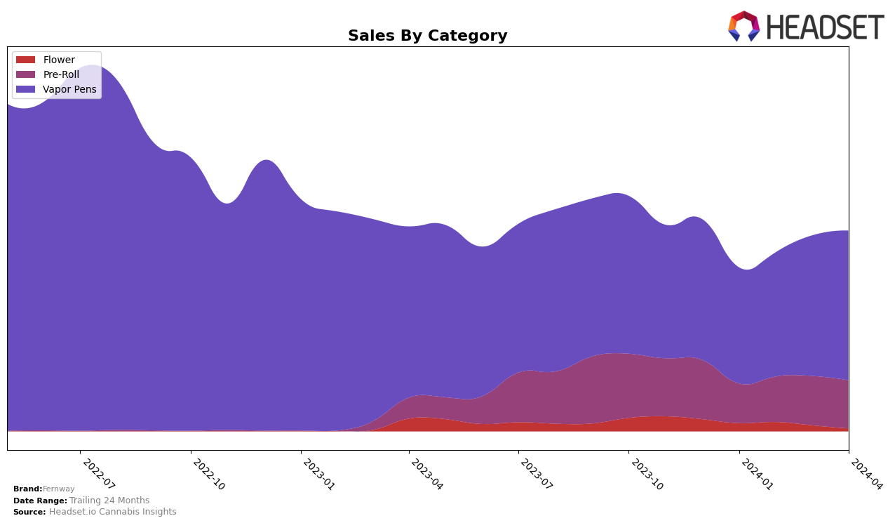 Fernway Historical Sales by Category