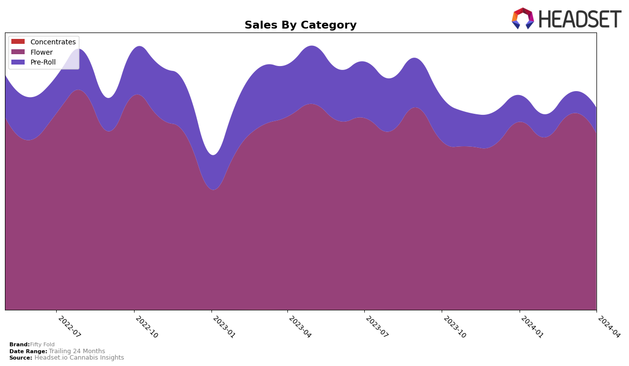 Fifty Fold Historical Sales by Category