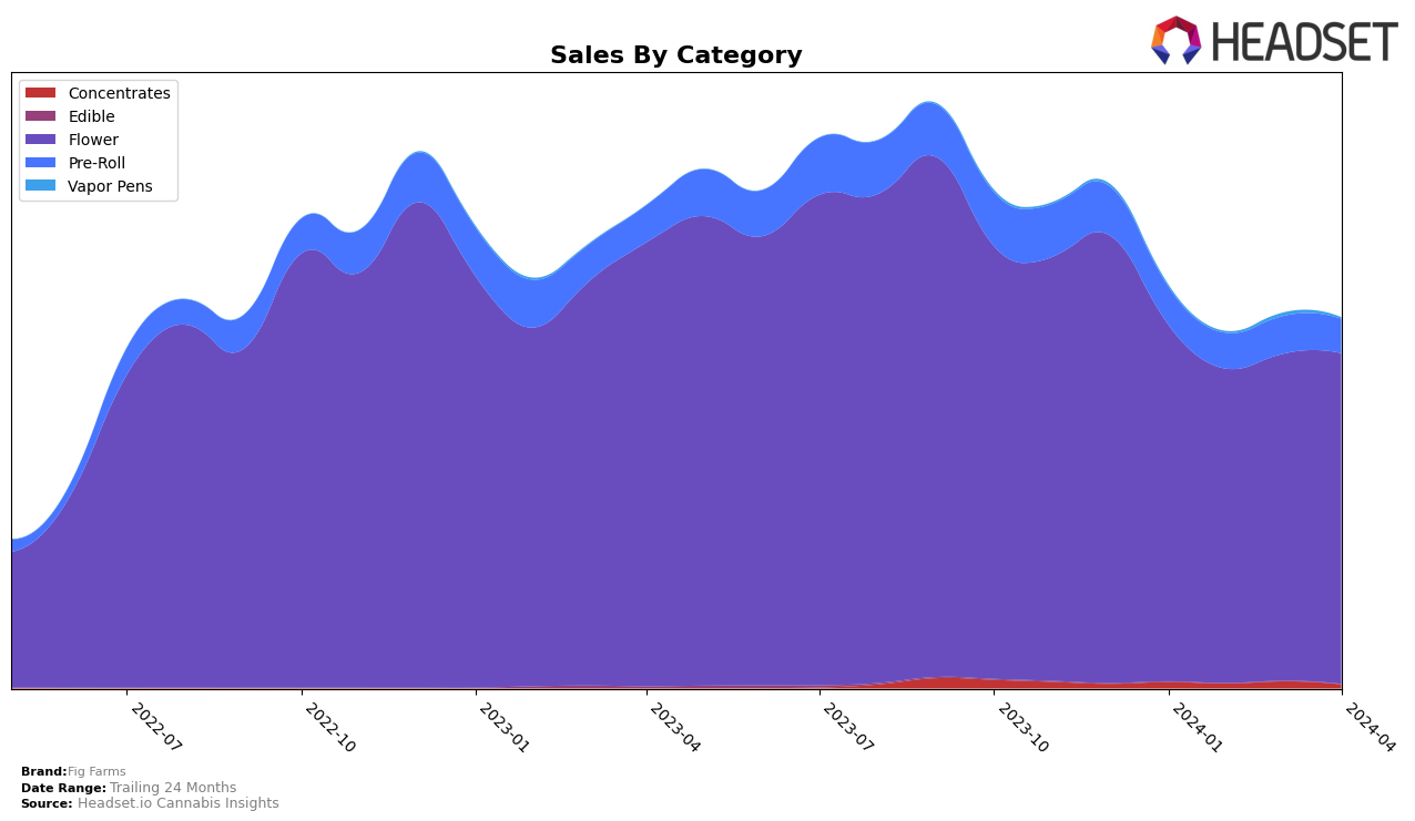 Fig Farms Historical Sales by Category