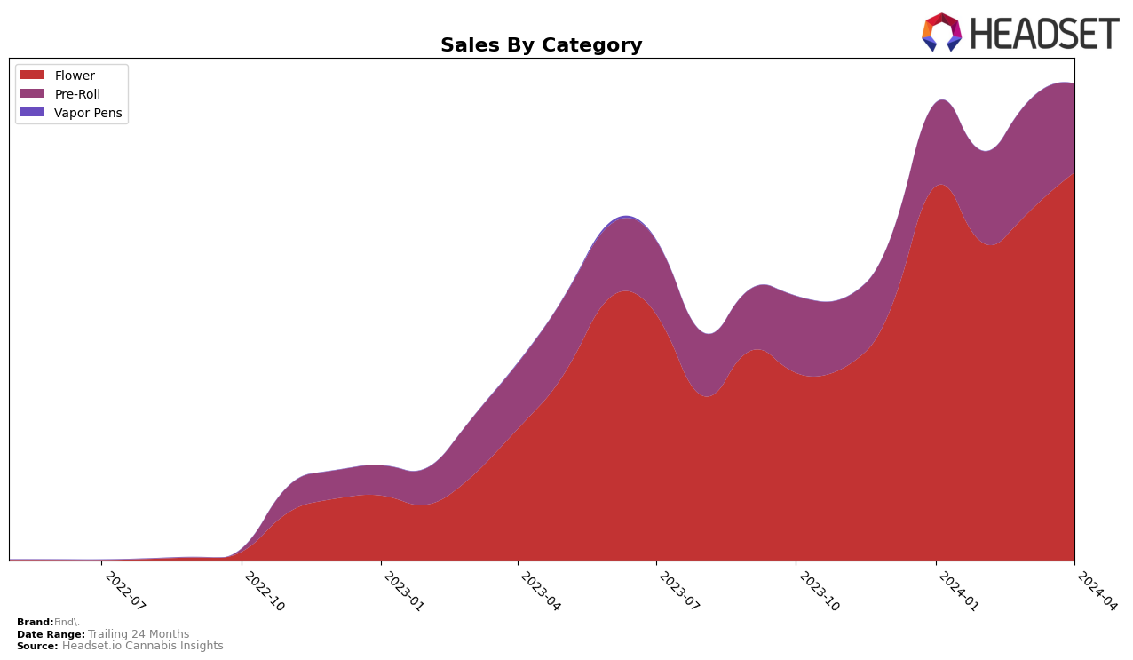 Find. Historical Sales by Category