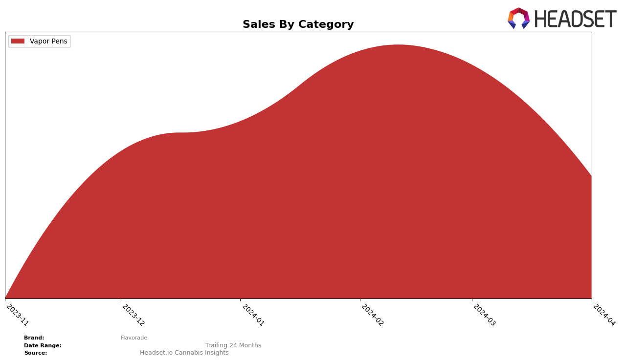 Flavorade Historical Sales by Category
