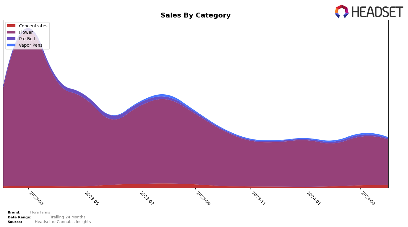 Flora Farms Historical Sales by Category