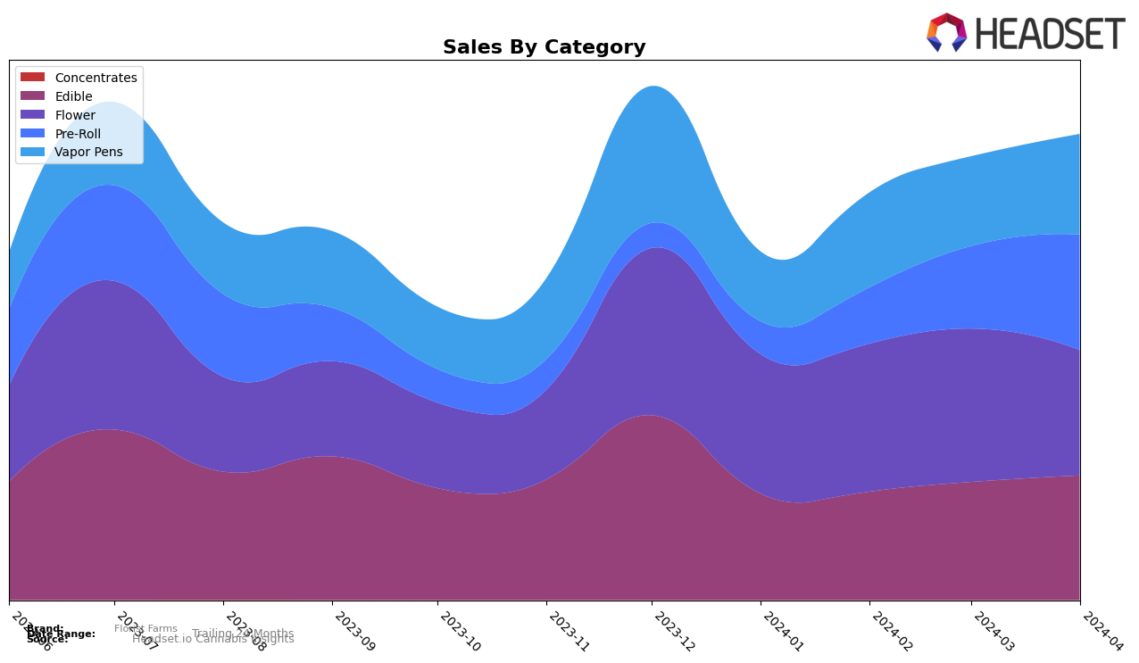 Florist Farms Historical Sales by Category
