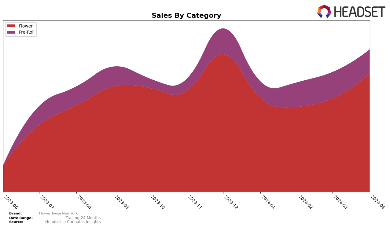 FlowerHouse New York Historical Sales by Category